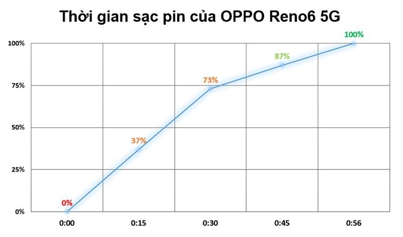 OPPO Reno6 5G được trang bị camera chính 64 MP