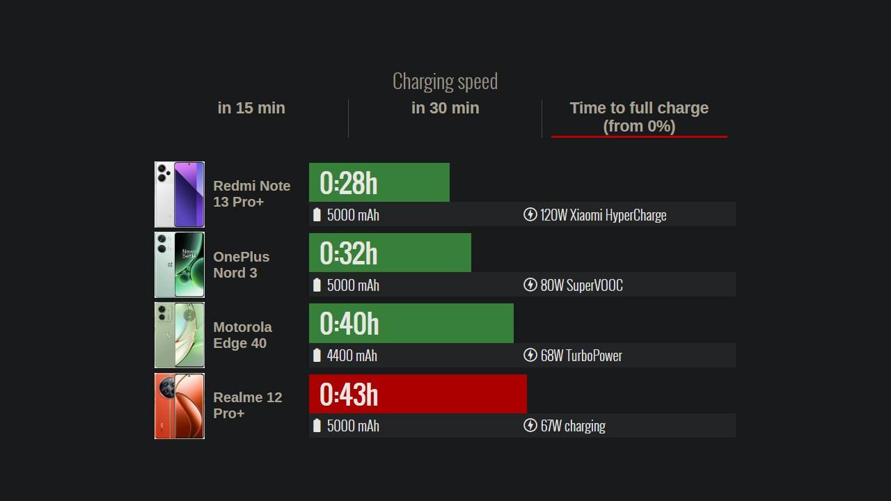 realme 12 Pro+ 5G có thể được sạc đầy sau 43 phút với bộ sạc 67 W