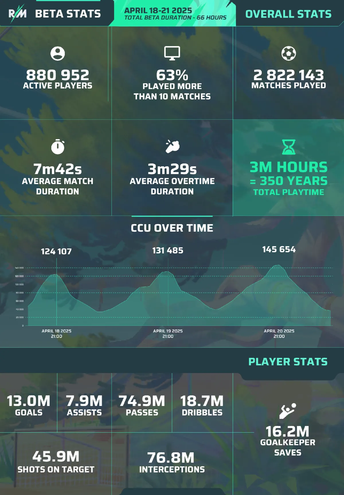 Biểu đồ thống kê chi tiết về đợt thử nghiệm beta game Rematch