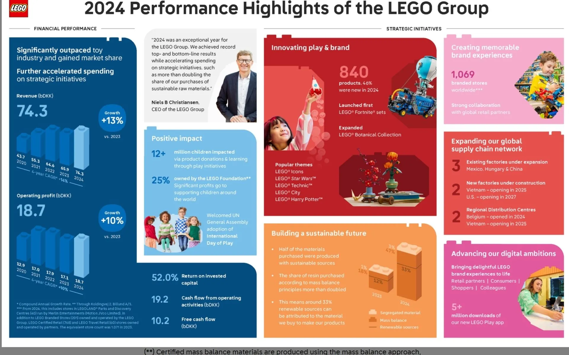 Mô hình LEGO City tượng trưng cho sự tăng trưởng doanh thu của Tập đoàn LEGO